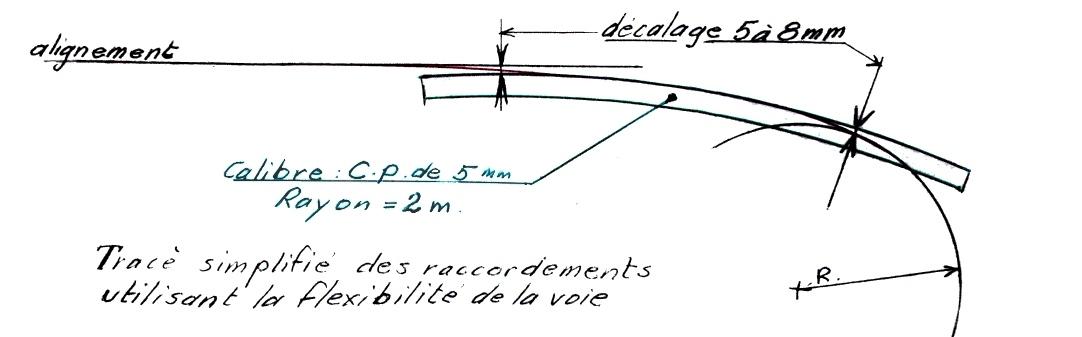 Tracé de courbes